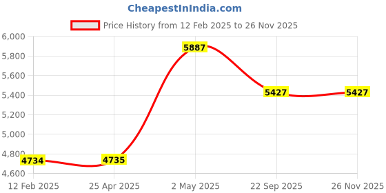 industrybuying.com NGK Plug Cord Compatible with (Suzuki) cappuccino 35000375 - Made In Japan (Set of 4 Piece) ngk Price History Graph from 12 Feb 2025 to 25 Nov 2025