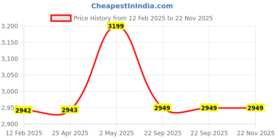 industrybuying.com NGK Plug Cord Compatible with (Suzuki) Carry, Jimny Alto Frontera 35000393 - Made In Japan (Set of 4 Piece) ngk Price History Graph from 12 Feb 2025 to 22 Nov 2025