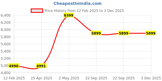industrybuying.com NGK Plug Cord Compatible with (Suzuki) Carry (Mazda) scrum 35000131 - Made In Japan (Set of 4 Piece) ngk Price History Graph from 12 Feb 2025 to 3 Dec 2025