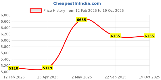 industrybuying.com NGK Plug Cord Compatible with (Suzuki) character (Mazda) AZ-1 35000357 - Made In Japan (Set of 4 Piece) ngk Price History Graph from 12 Feb 2025 to 18 Oct 2025