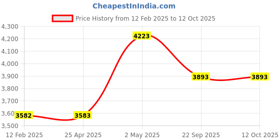 industrybuying.com NGK Plug Cord Compatible with (Suzuki) Jimny 35000174 - Made In Japan (Set of 4 Piece) ngk Price History Graph from 12 Feb 2025 to 11 Oct 2025