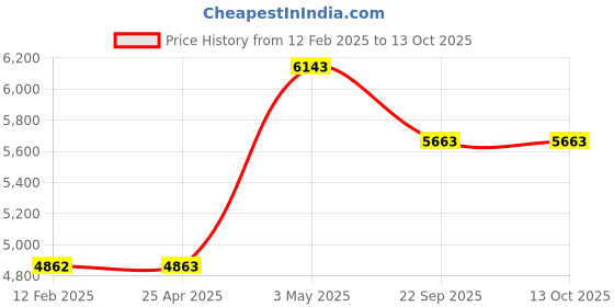 industrybuying.com NGK Plug Cord Compatible with (Suzuki) Jimny 35000217 - Made In Japan (Set of 4 Piece) ngk Price History Graph from 12 Feb 2025 to 13 Oct 2025