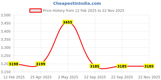 industrybuying.com NGK Plug Cord Compatible with (Suzuki) Swift SX4 Elio Solio, Chevrolet Cruze 3500038 (Set of 2 Piece) ngk Price History Graph from 12 Feb 2025 to 21 Nov 2025