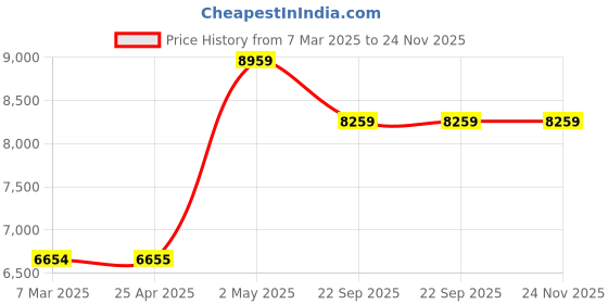 industrybuying.com NGK Plug Cord Compatible with (Toyota) Celica Corona Karina Cardinal Camry, Karen  RAV4 (Set of 4 Piece) ngk Price History Graph from 7 Mar 2025 to 24 Nov 2025