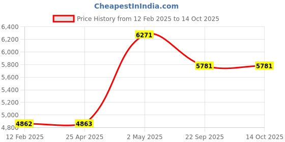industrybuying.com NGK Plug Cord Compatible with (Toyota) Corolla Splinter Starlet, Cardinal Corsa, Tercel 35 (Set of 4 Piece) ngk Price History Graph from 12 Feb 2025 to 13 Oct 2025