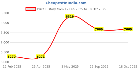 industrybuying.com NGK Plug Cord Compatible with (Toyota) Corolla Sprinter 35001093 - Made In Japan (Set of 5 Piece) ngk Price History Graph from 12 Feb 2025 to 18 Oct 2025