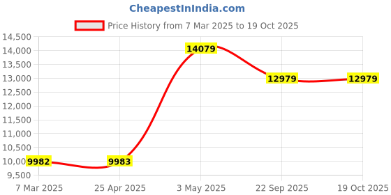 industrybuying.com NGK Plug Cord Compatible with (Toyota) Corolla Sprinter 35001303 - Made In Japan (Set of 5 Piece) ngk Price History Graph from 7 Mar 2025 to 18 Oct 2025