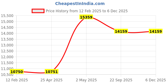 industrybuying.com NGK Plug Cord Compatible with (Toyota) crown 35000883 - Made In Japan (Set of 7 Piece) ngk Price History Graph from 12 Feb 2025 to 5 Dec 2025