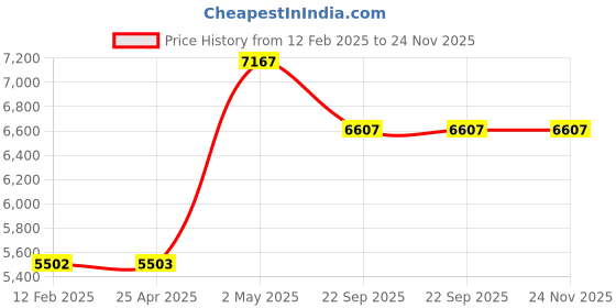 industrybuying.com NGK Plug Cord Compatible with (Toyota) Hiace, Regius Ace Toyoace 35001495 - Made In Japan (Set of 4 Piece) ngk Price History Graph from 12 Feb 2025 to 23 Nov 2025