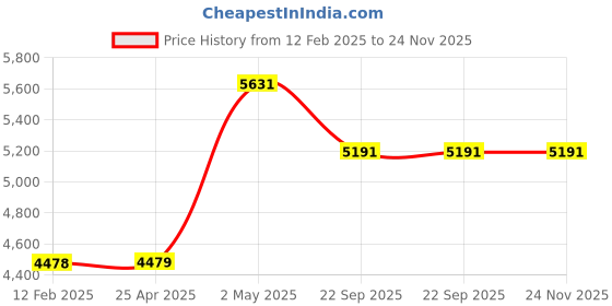 industrybuying.com NGK Plug Cord Compatible with (Toyota) Land Cruiser 35001251 - Made In Japan (Set of 7 Piece) ngk Price History Graph from 12 Feb 2025 to 24 Nov 2025