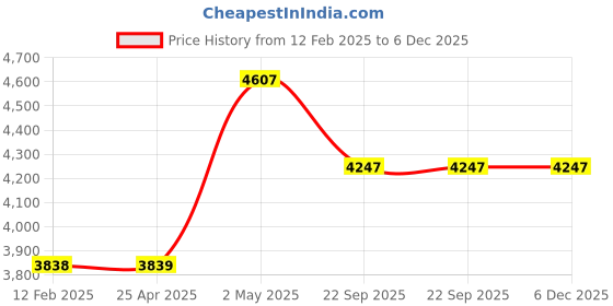 industrybuying.com NGK Plug Cord Compatible with (Toyota) Majesta, Comfort Cresta, Dinah Town Ace Chaser, Hia (Set of 4 Piece) ngk Price History Graph from 12 Feb 2025 to 6 Dec 2025