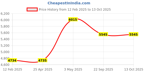 industrybuying.com NGK Plug Cord Compatible with (Toyota) Town Ace Noah Wright Ace Noah Comfort Chaser 350007 (Set of 4 Piece) ngk Price History Graph from 12 Feb 2025 to 13 Oct 2025