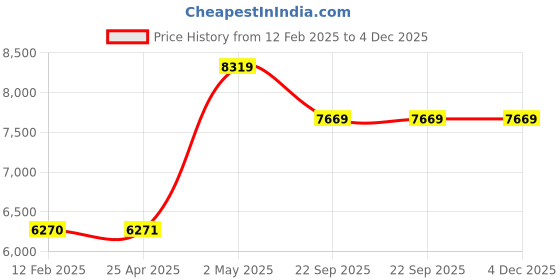 industrybuying.com NGK Plug Cord Compatible with (Toyota) Town Ace Wright Ace 35000716 - Made In Japan (Set of 5 Piece) ngk Price History Graph from 12 Feb 2025 to 4 Dec 2025