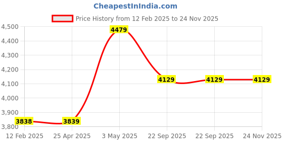 industrybuying.com NGK Plug Cord Compatible with (Toyota) Town Ace Wright Ace sprinter 35001224 - Made In Japan (Set of 5 Piece) ngk Price History Graph from 12 Feb 2025 to 24 Nov 2025