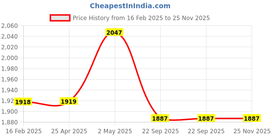 industrybuying.com NGK Punch caulking Type Premium RX Plug 38278475 - Made In Japan ngk Price History Graph from 16 Feb 2025 to 25 Nov 2025