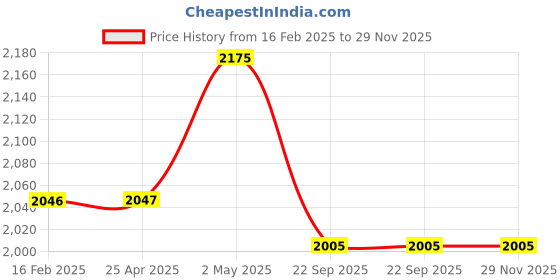 industrybuying.com NGK Punch caulking Type Premium RX Plug 40309385 - Made In Japan ngk Price History Graph from 16 Feb 2025 to 29 Nov 2025