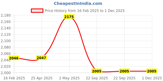 industrybuying.com NGK Punch caulking Type Premium RX Plug 40309421 - Made In Japan ngk Price History Graph from 16 Feb 2025 to 30 Nov 2025