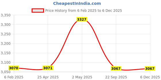 industrybuying.com NGK Screw Type Platinum Plug 35017841 - Made In Japan ngk Price History Graph from 6 Feb 2025 to 4 Dec 2025