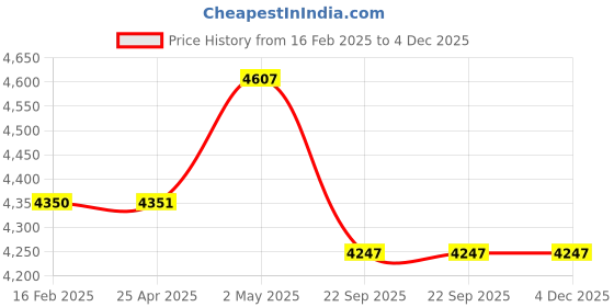 industrybuying.com NGK Screw Type Racing Plug 35023292 - Made In Japan ngk Price History Graph from 16 Feb 2025 to 4 Dec 2025