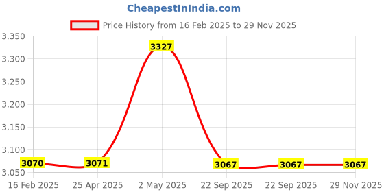 industrybuying.com NGK Screw Type Racing Plug 35023317 - Made In Japan ngk Price History Graph from 16 Feb 2025 to 29 Nov 2025
