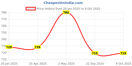 industrybuying.com NGK Screw Type Spark Plug (C ~) 58120675 - Made In Japan ngk Price History Graph from 20 Jan 2025 to 8 Oct 2025