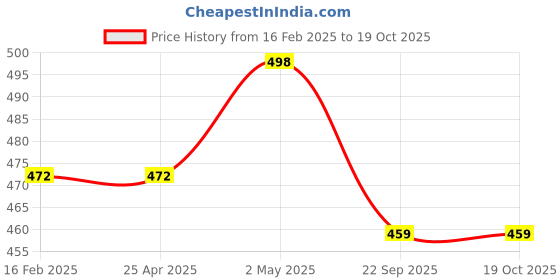 industrybuying.com NGK Screw Type Spark Plug (D ~) 32125861 - Made In Japan ngk Price History Graph from 16 Feb 2025 to 17 Oct 2025