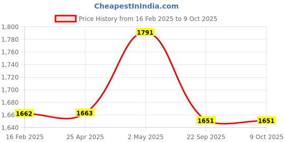industrybuying.com NGK Screw Type Spark Plug for Two-Wheeled Vehicle 55590474 - Made In Japan ngk Price History Graph from 16 Feb 2025 to 9 Oct 2025
