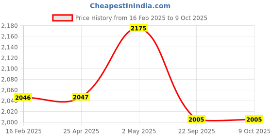 industrybuying.com NGK Screw Type Spark Plug for Two-Wheeled Vehicle 55590483 - Made In Japan ngk Price History Graph from 16 Feb 2025 to 9 Oct 2025