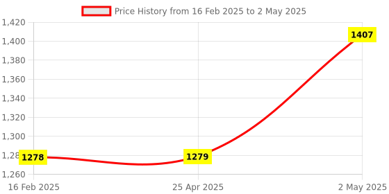 industrybuying.com NGK Screw Type Spark Plug for Two-Wheeled Vehicle 70295356 - Made In Japan ngk Price History Graph from 16 Feb 2025 to 2 May 2025