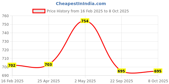 industrybuying.com NGK Screw Type Spark Plug for Two-Wheeled Vehicle 9990644 - Made In Japan ngk Price History Graph from 16 Feb 2025 to 8 Oct 2025