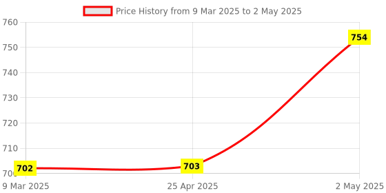 industrybuying.com NGK Screw Type Spark Plug for Two-Wheeled Vehicle 9990653 - Made In Japan ngk Price History Graph from 9 Mar 2025 to 2 May 2025