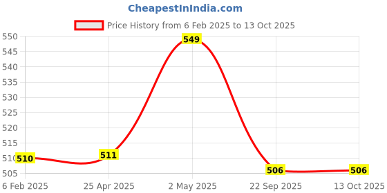 industrybuying.com NGK Screw Type Spark Plug (L ~) 35021822 - Made In Japan ngk Price History Graph from 6 Feb 2025 to 12 Oct 2025