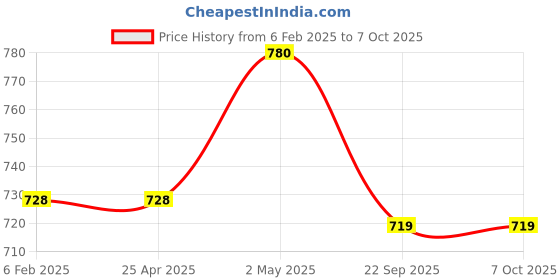 industrybuying.com NGK Separate Type Spark Plug (A ~) 35018182 - Made In Japan ngk Price History Graph from 6 Feb 2025 to 7 Oct 2025