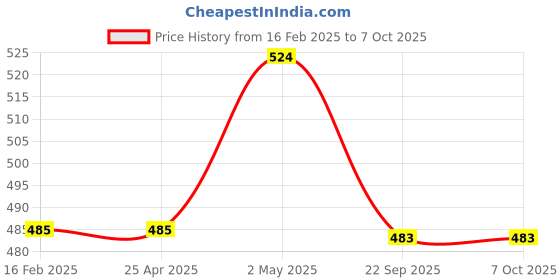 industrybuying.com NGK Separate Type Spark Plug (B ~) 32125335 - Made In Japan ngk Price History Graph from 16 Feb 2025 to 7 Oct 2025
