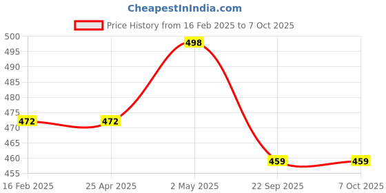 industrybuying.com NGK Separate Type Spark Plug (B ~) 32125685 - Made In Japan ngk Price History Graph from 16 Feb 2025 to 7 Oct 2025