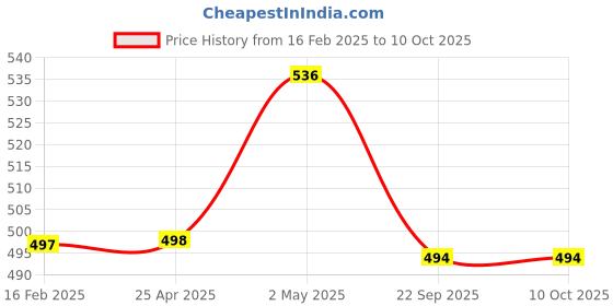 industrybuying.com NGK Separate Type Spark Plug (B ~) 34752821 - Made In Japan ngk Price History Graph from 16 Feb 2025 to 10 Oct 2025