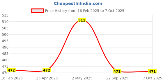 industrybuying.com NGK Separate Type Spark Plug (B ~) 35015976 - Made In Japan ngk Price History Graph from 16 Feb 2025 to 7 Oct 2025