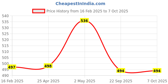 industrybuying.com NGK Separate Type Spark Plug (B ~) 35016003 - Made In Japan ngk Price History Graph from 16 Feb 2025 to 7 Oct 2025