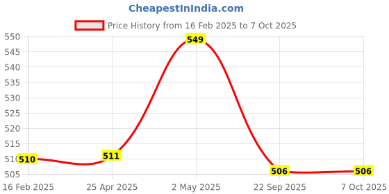 industrybuying.com NGK Separate Type Spark Plug (B ~) 35016161 - Made In Japan ngk Price History Graph from 16 Feb 2025 to 7 Oct 2025