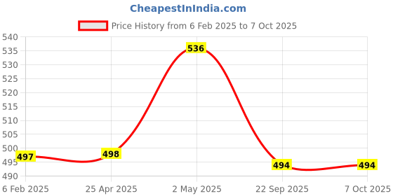 industrybuying.com NGK Separate Type Spark Plug (B ~) 35018365 - Made In Japan ngk Price History Graph from 6 Feb 2025 to 7 Oct 2025