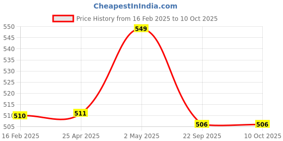 industrybuying.com NGK Separate Type Spark Plug (B ~) 35019521 - Made In Japan ngk Price History Graph from 16 Feb 2025 to 9 Oct 2025