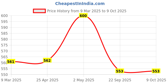 industrybuying.com NGK Separate Type Spark Plug (B ~) 35019853 - Made In Japan ngk Price History Graph from 9 Mar 2025 to 8 Oct 2025