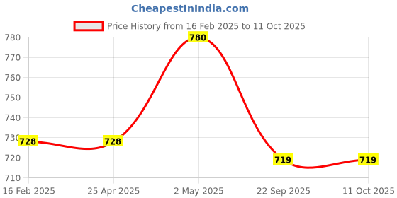 industrybuying.com NGK Separate Type Spark Plug (B ~) 35019896 - Made In Japan ngk Price History Graph from 16 Feb 2025 to 10 Oct 2025