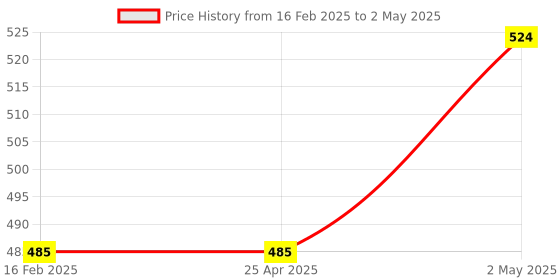 industrybuying.com NGK Separate Type Spark Plug (B ~) 35020011 - Made In Japan ngk Price History Graph from 16 Feb 2025 to 2 May 2025