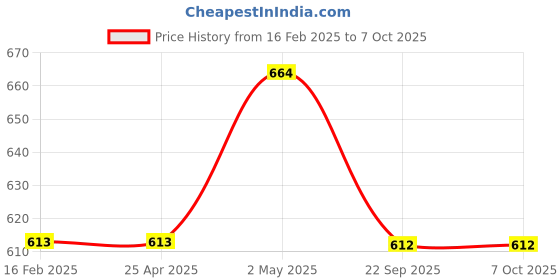 industrybuying.com NGK Separate Type Spark Plug (B ~) 35020142 - Made In Japan ngk Price History Graph from 16 Feb 2025 to 7 Oct 2025