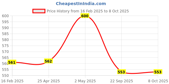 industrybuying.com NGK Separate Type Spark Plug (B ~) 35020596 - Made In Japan ngk Price History Graph from 16 Feb 2025 to 7 Oct 2025
