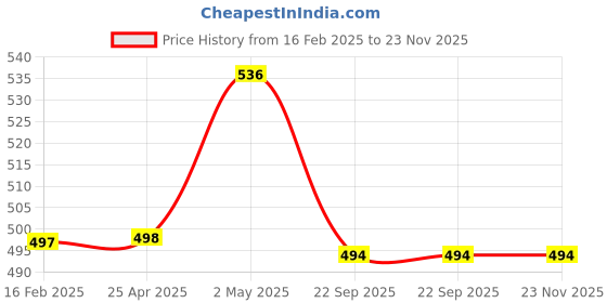 industrybuying.com NGK Separate Type Spark Plug (B ~) 58119284 - Made In Japan ngk Price History Graph from 16 Feb 2025 to 23 Nov 2025