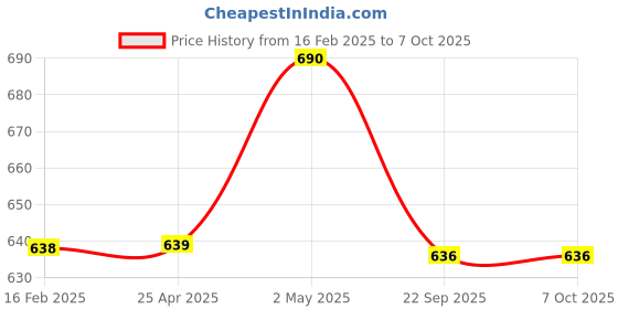 industrybuying.com NGK Separate Type Spark Plug (B ~) 58119302 - Made In Japan ngk Price History Graph from 16 Feb 2025 to 7 Oct 2025