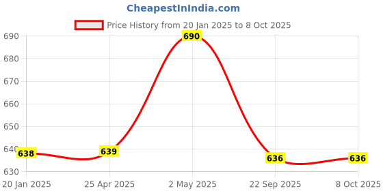industrybuying.com NGK Separate Type Spark Plug (B ~) 58119363 - Made In Japan ngk Price History Graph from 20 Jan 2025 to 7 Oct 2025