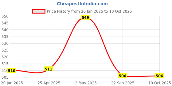 industrybuying.com NGK Separate Type Spark Plug (B ~) 58119713 - Made In Japan ngk Price History Graph from 20 Jan 2025 to 9 Oct 2025